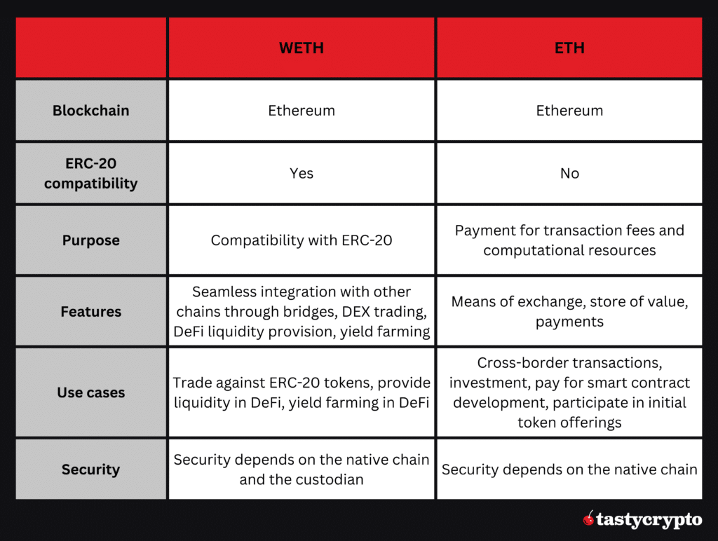 eth vs weth table