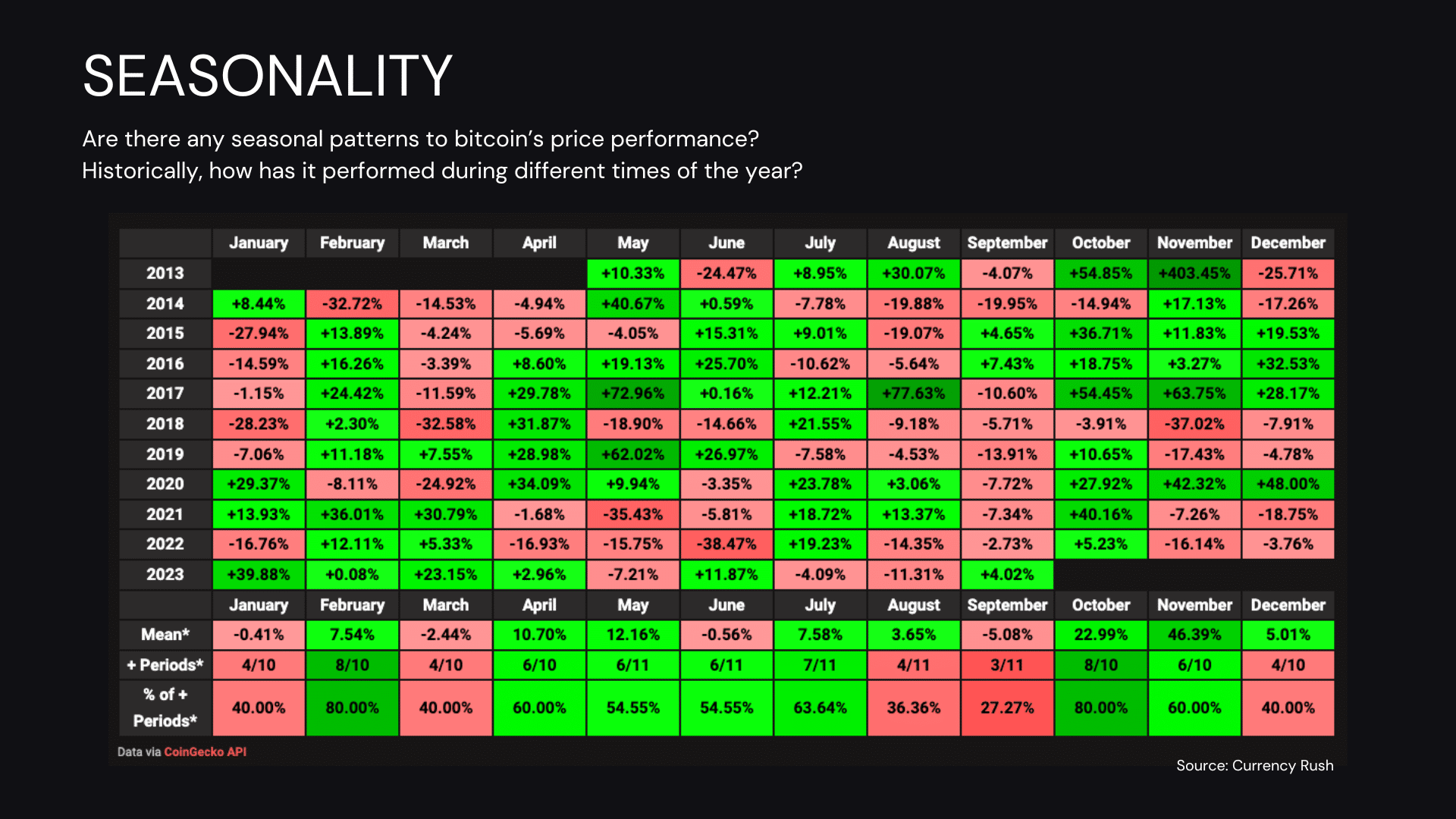 bitcoin seasonality