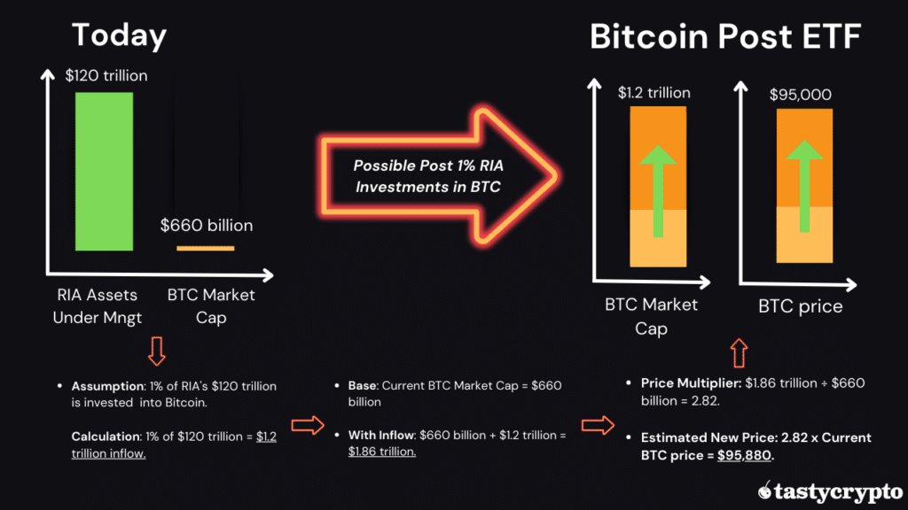 bitcoin etf RIA investments