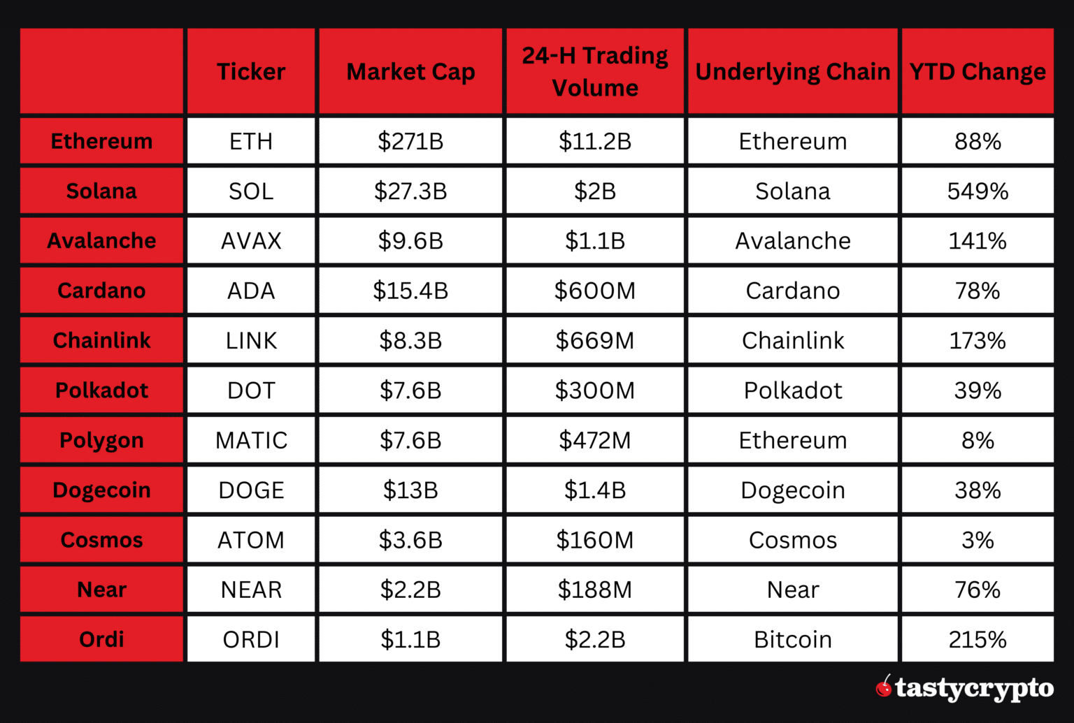11 Best Altcoins to Invest In for 2024 - tastycrypto
