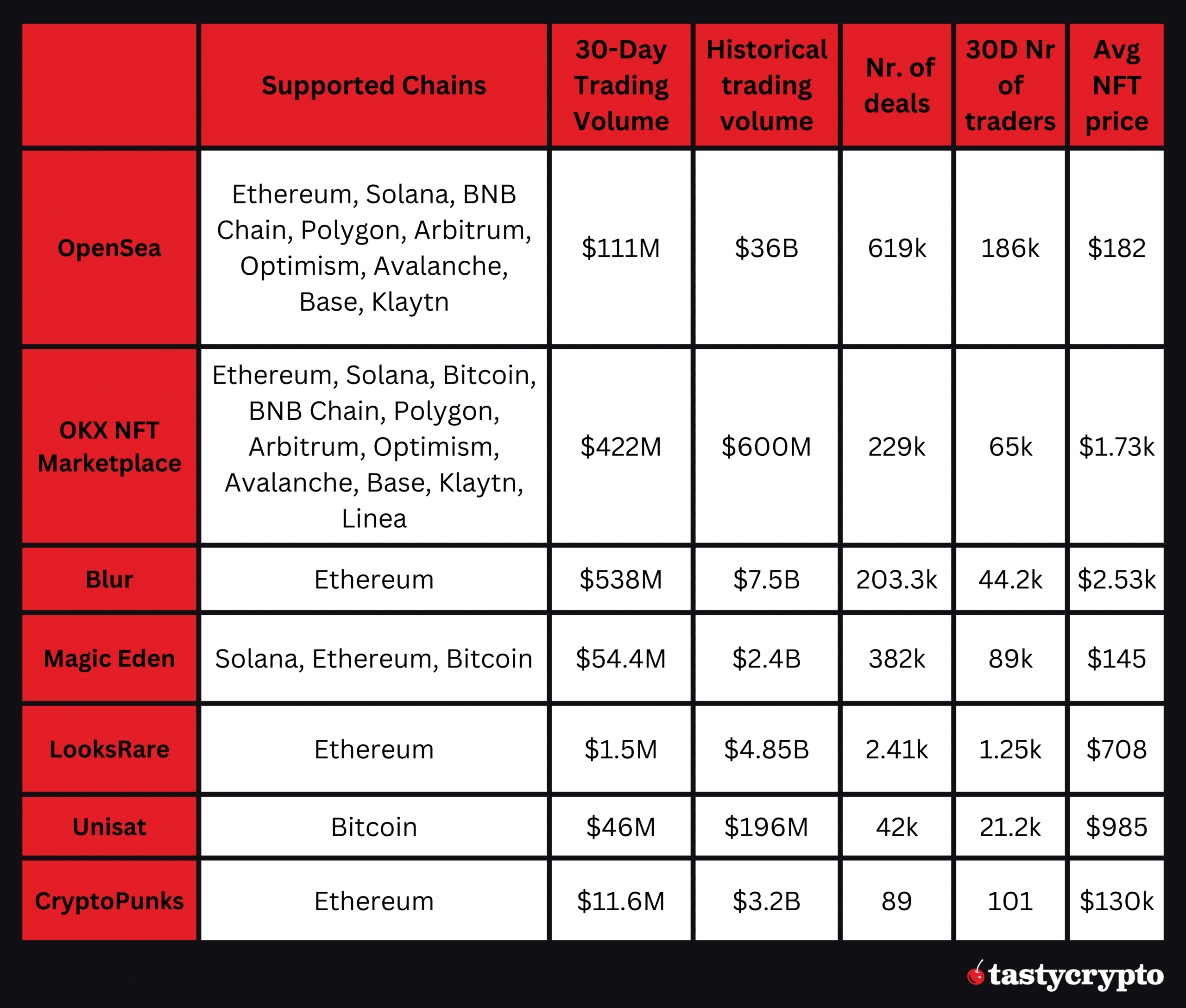 comparing nft marketplaces: table
