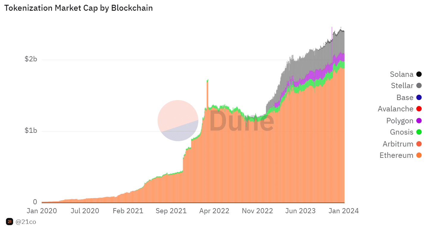 permissionless tokenization