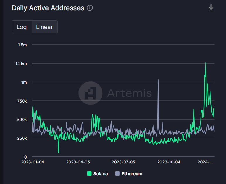 solana vs ethereum: active addresses