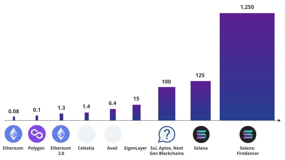 solana throughput