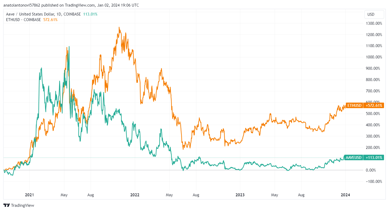 eth vs aave