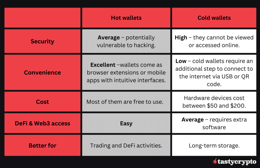 hot wallet cold wallet