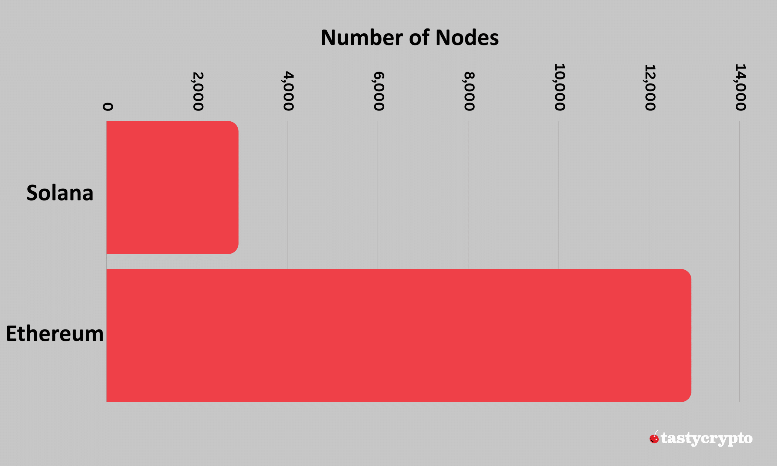 sol vs eth: number of nodes
