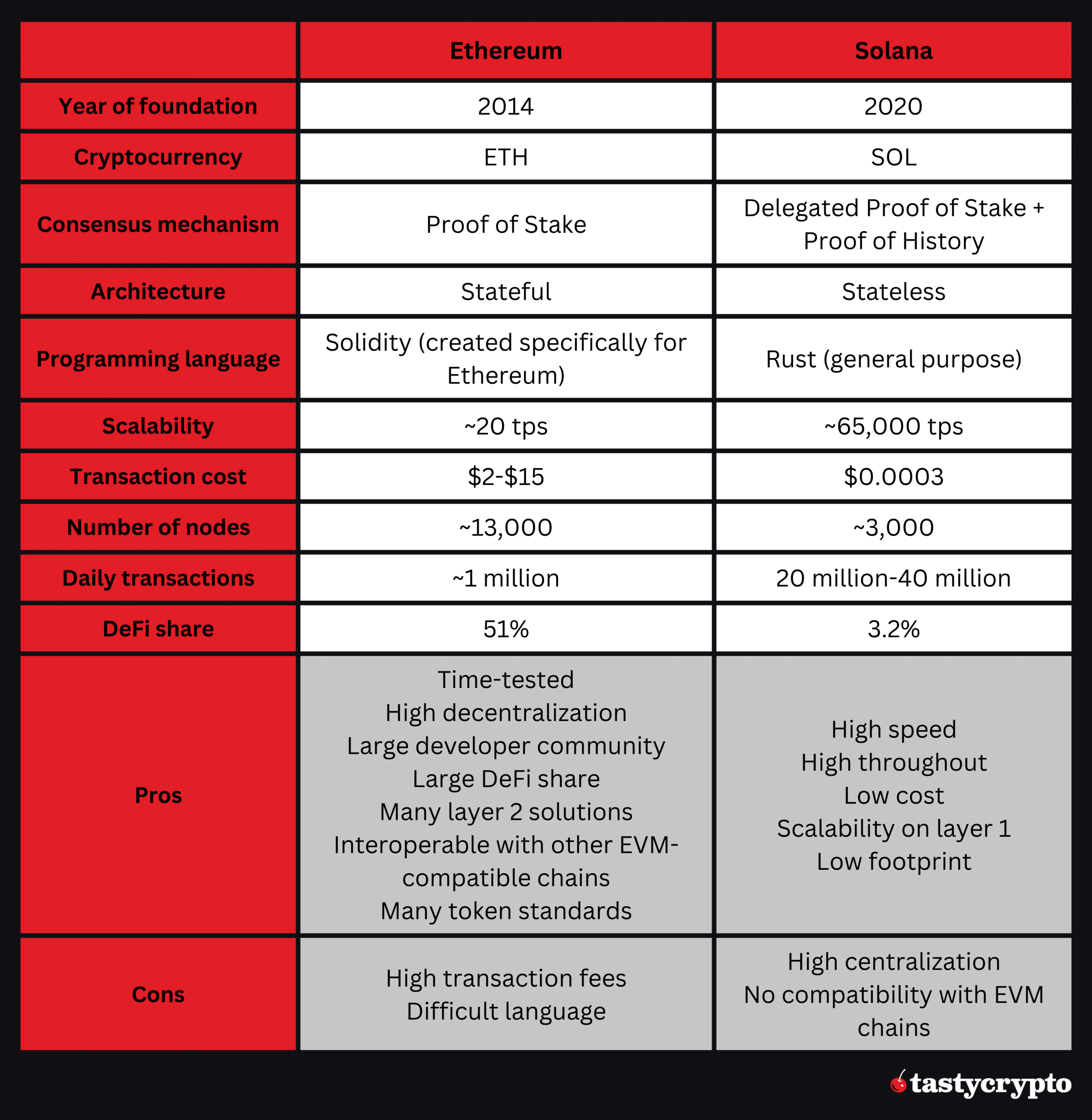ETH vs SOL: comparison table