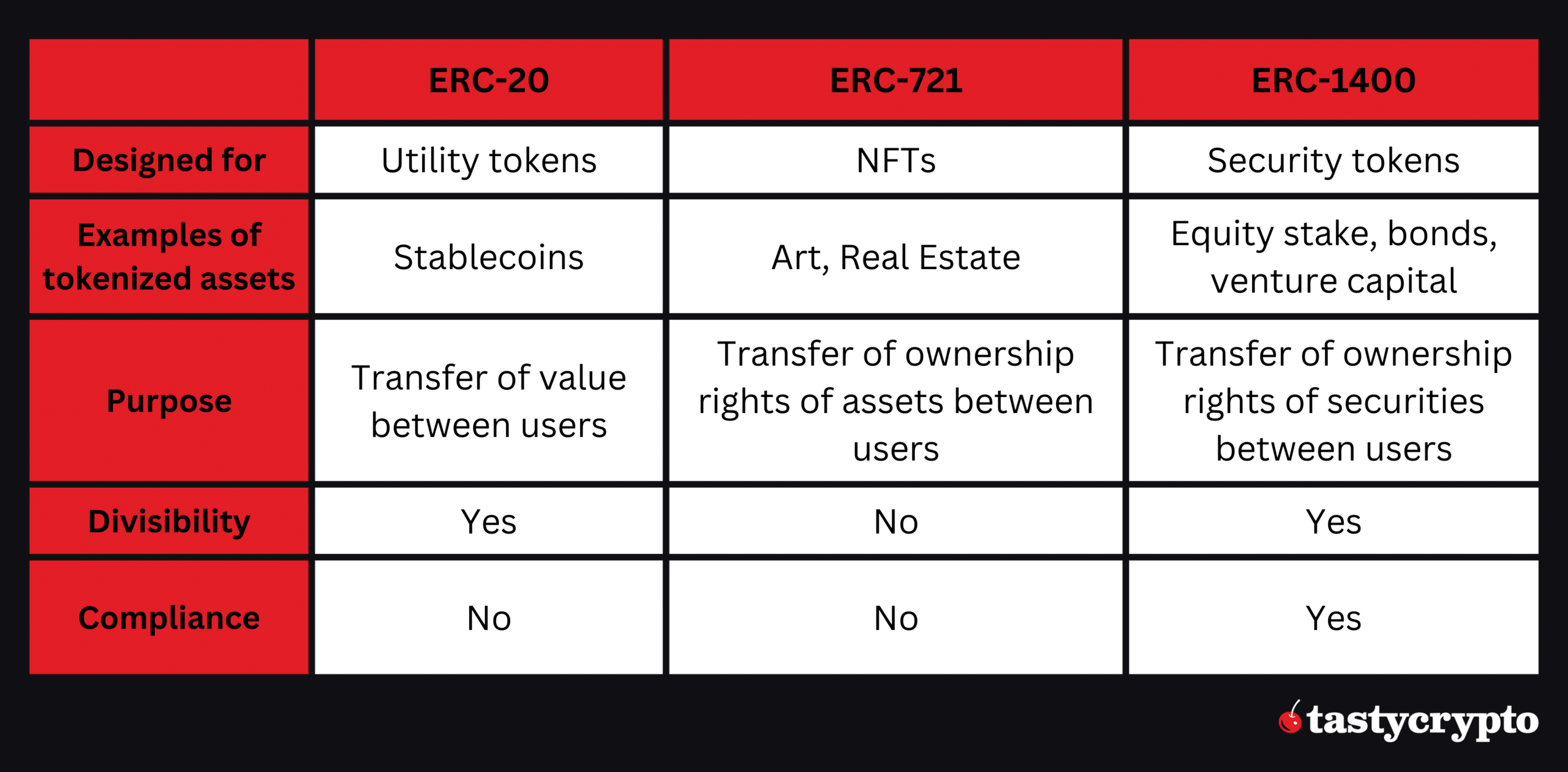 erc2- vs erc721 vs erc1400 table comparison