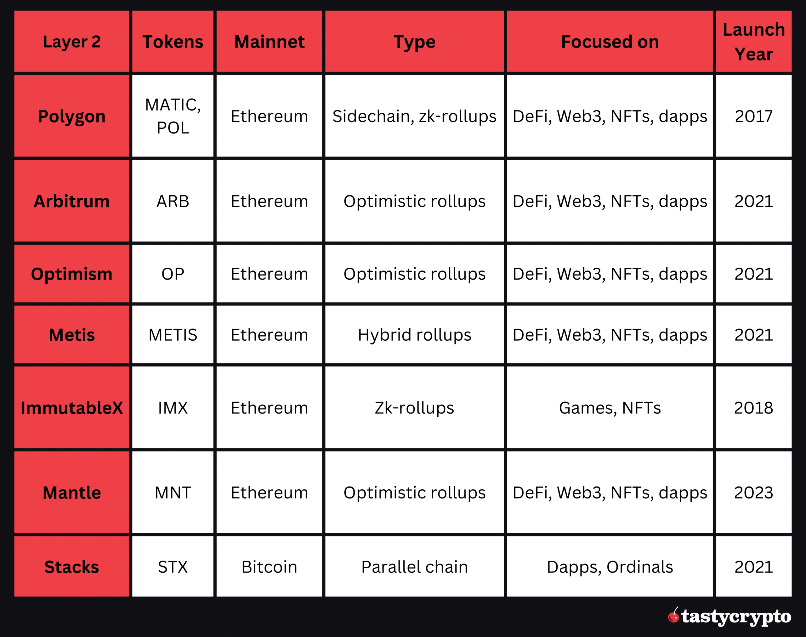 layer 2 coins table comparison