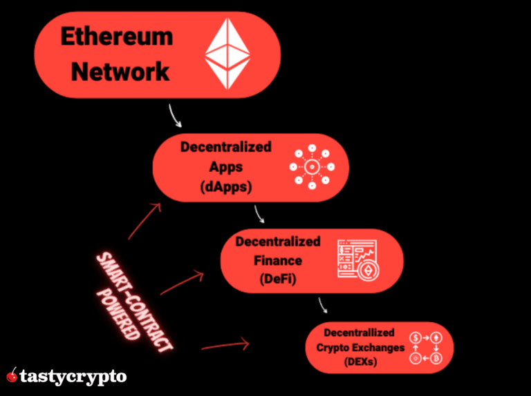 dapp ecosystem