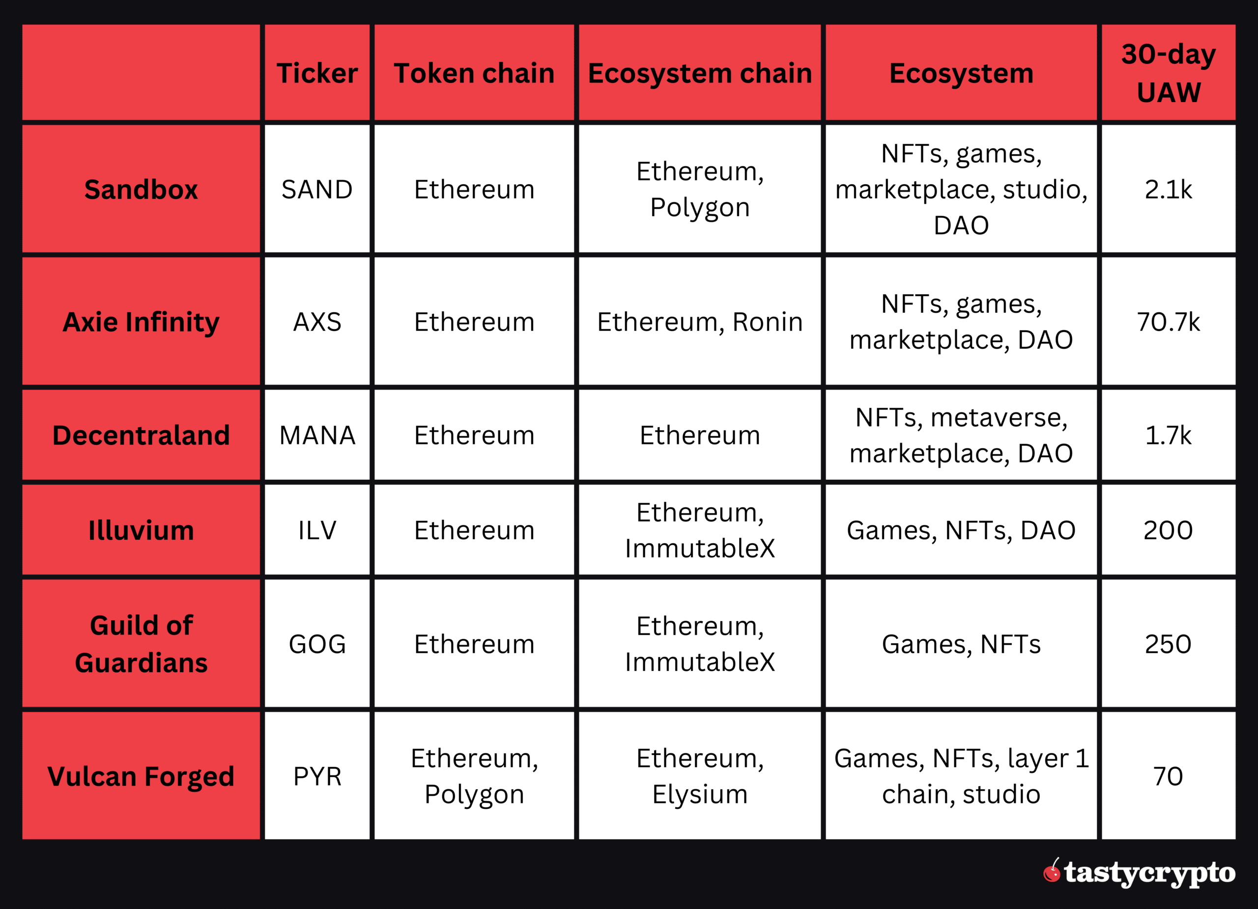 table comparing crypto gaming coins