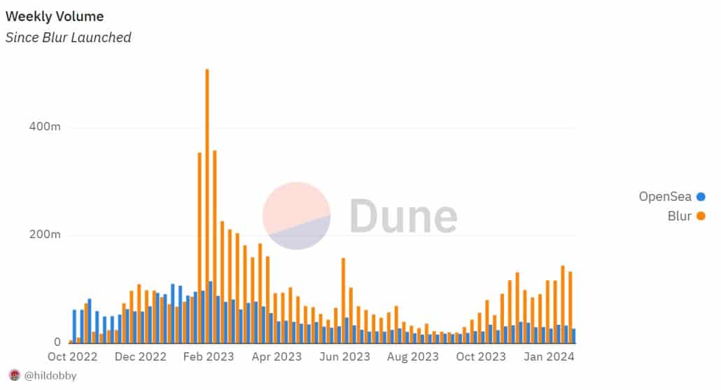 dune analytics - blur
