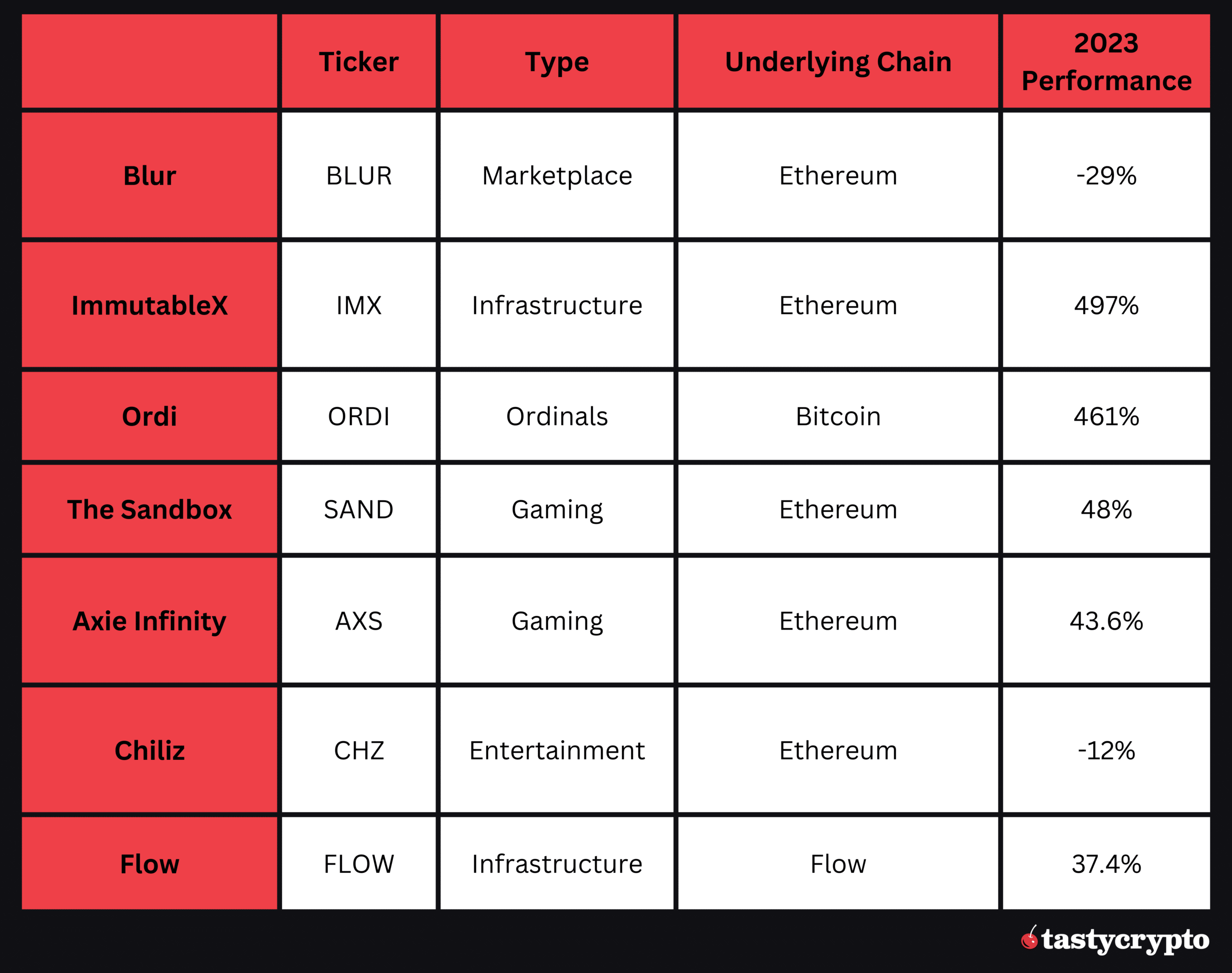 best nft coins comparison table
