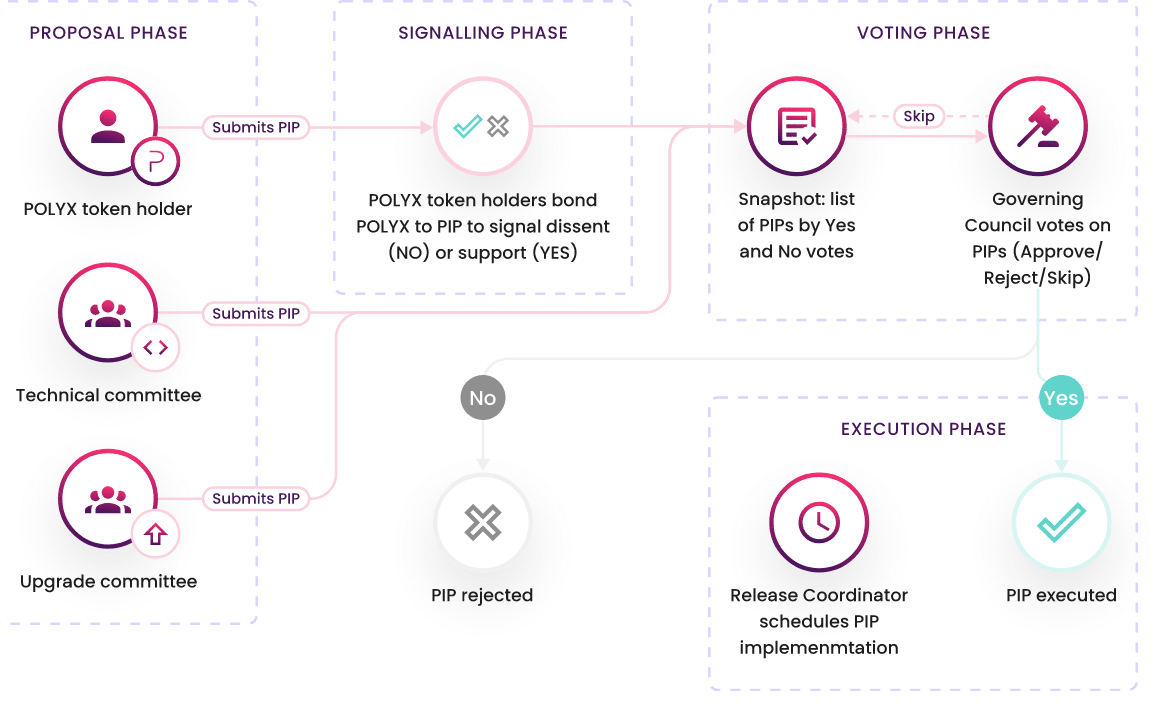 polymesh governance