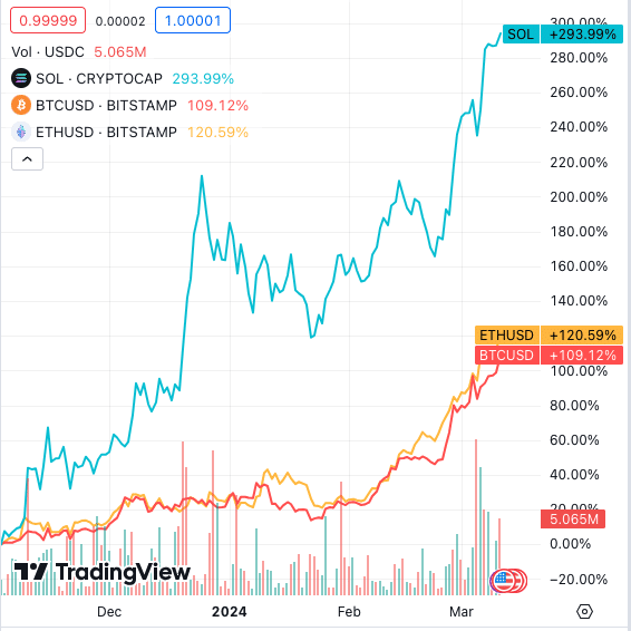 Bitcoin (BTC) vs Ethereum (ETH) vs Solana (SOL): Chart