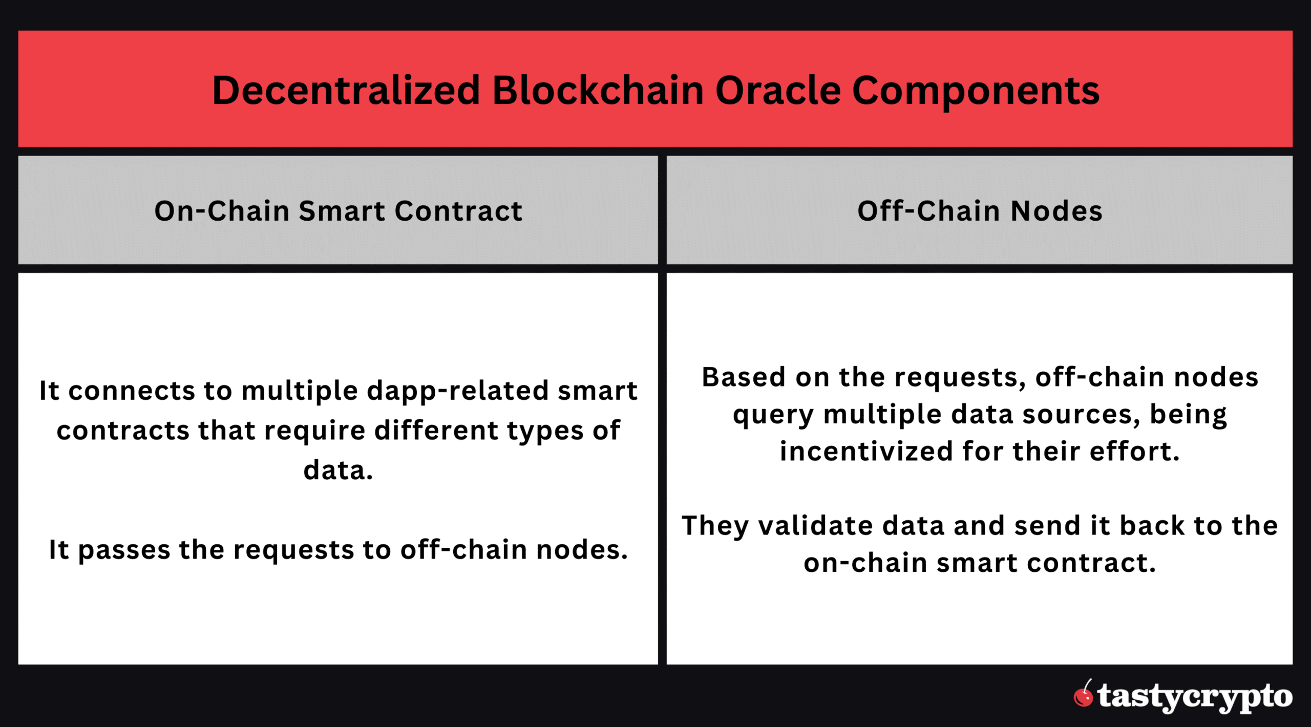 decentralized blockchain oracle