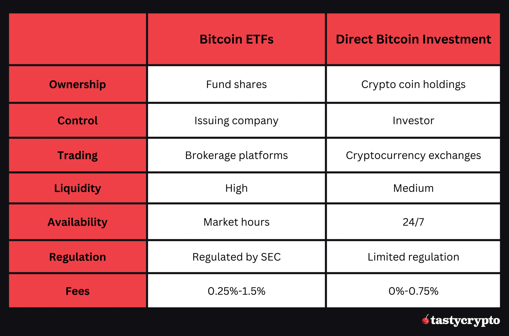 Bitcoin vs Bitcoin ETF Investing - 7 Major Differences - tastycrypto