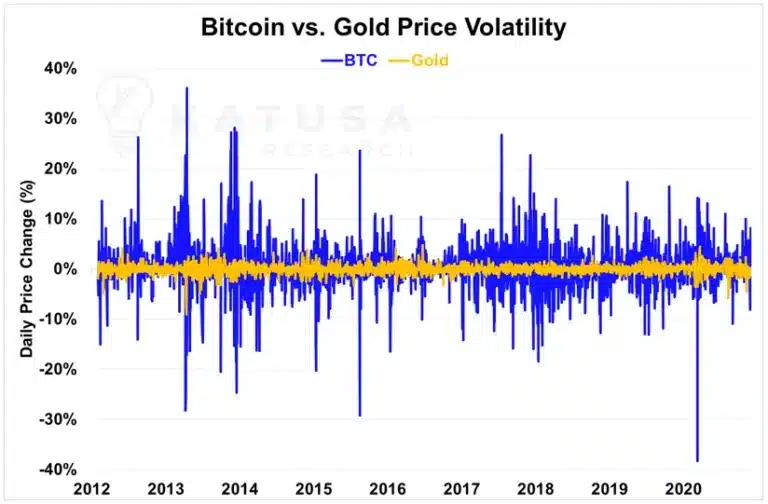 bitcoin vs gold: volatility