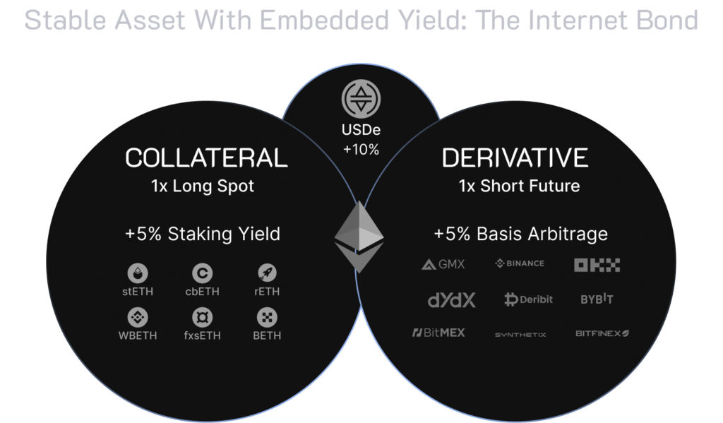 ethena stablecoin collateral