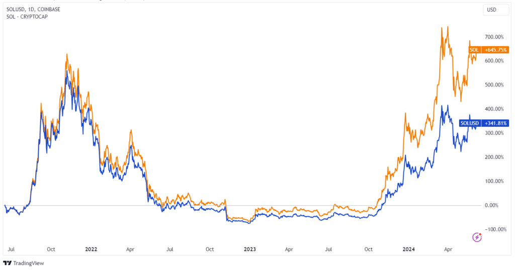 Solana (SOL) Price Prediction 2025, 2030, 2040 & 2050 tastycrypto