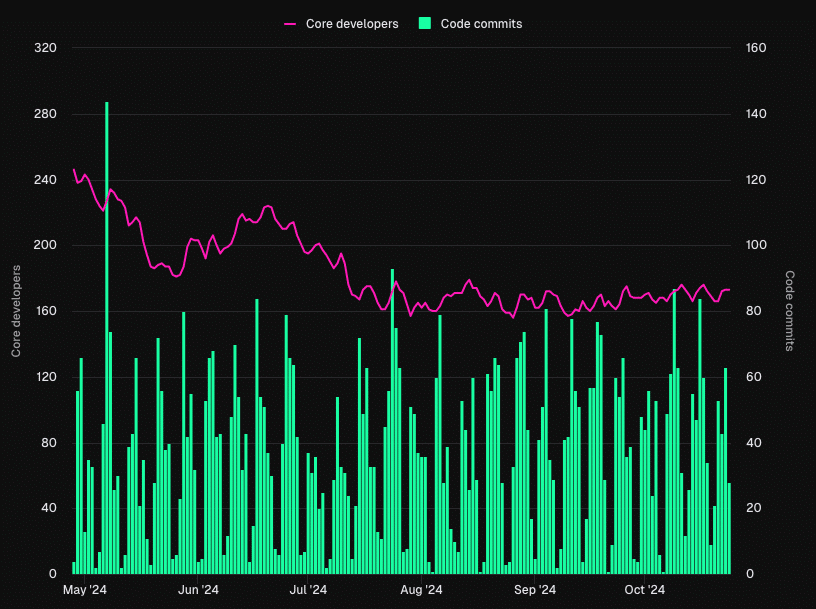 DYOR - Do Your Own Research - on-chain metrics for development activity