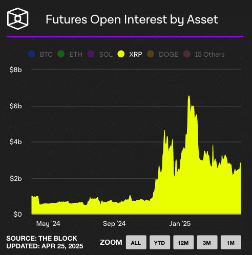 XRP Futures Open Interest