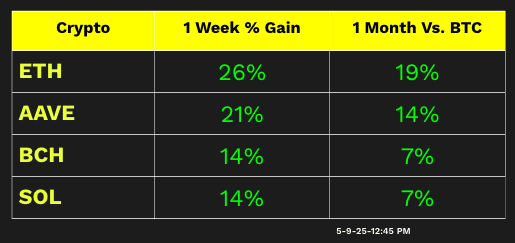 Biggest weekly gainers