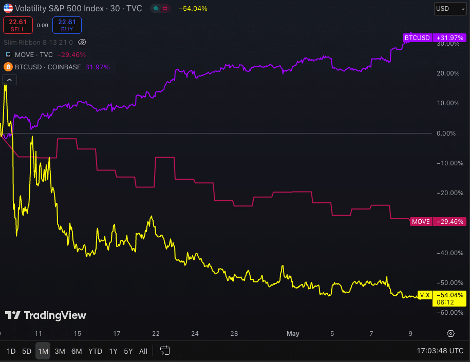 Bitcoin vs MOVE vs VIX Chart