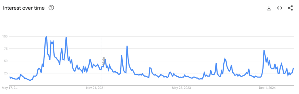 Bitcoin Google Search Trends BTC