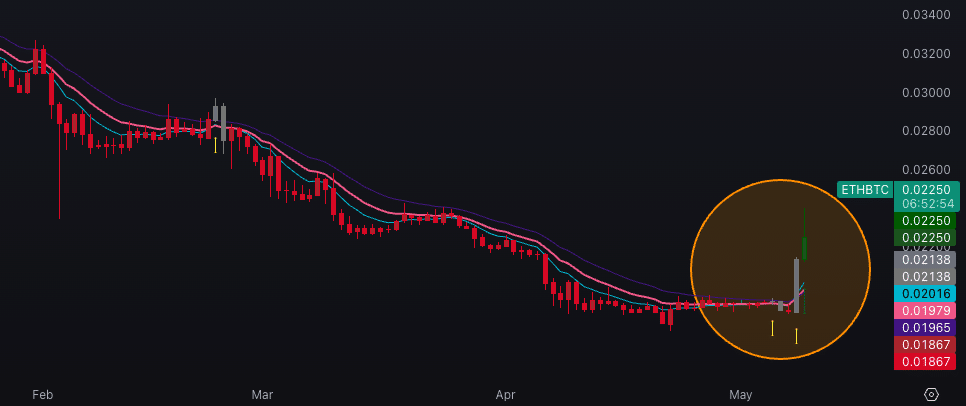 ETH BTC Spread