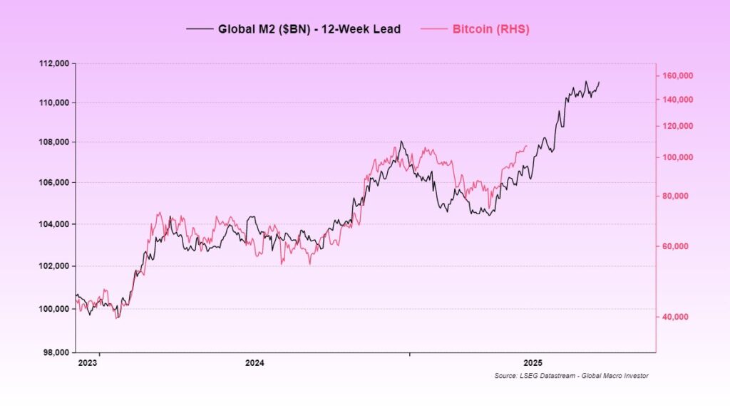 Raoul Pal Liquidity Chart