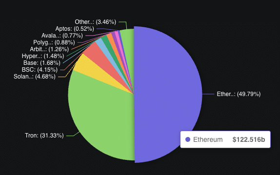Stablecoin chains