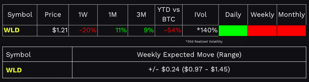 Worldcoin - $WLD