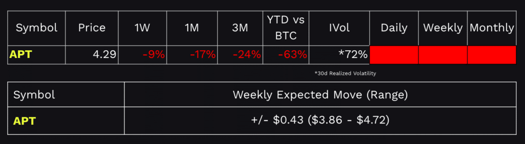 Aptos dashboard