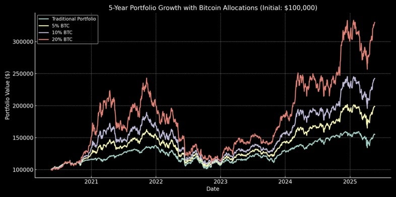 Bitcoin allocation portfolio performance