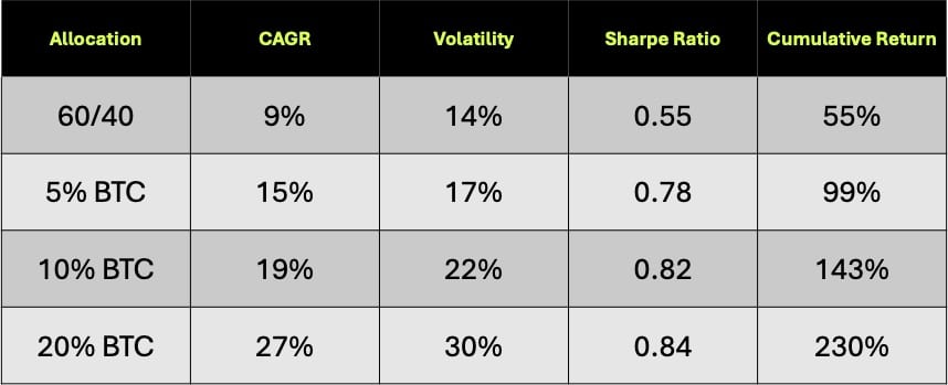 Bitcoin Allocation Strategies - backtest results