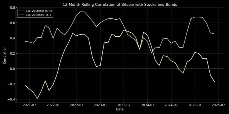 BTC correlation