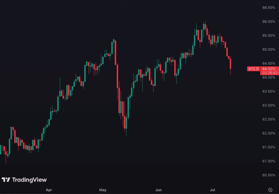 BTC Dominance Chart