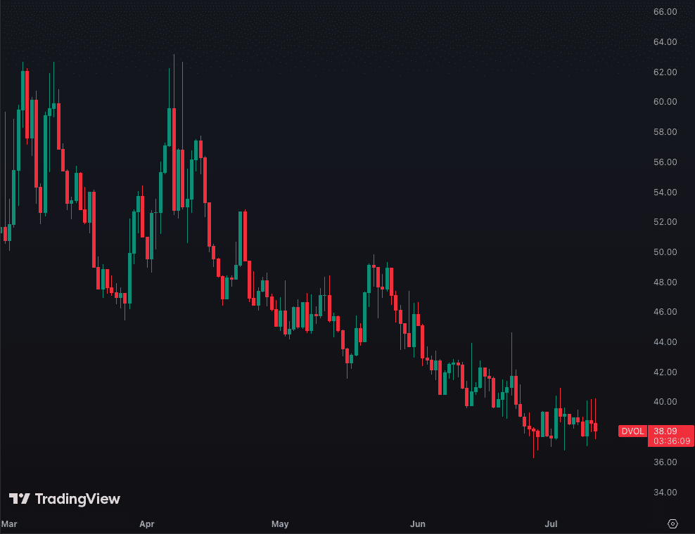 BTC Volatility chart