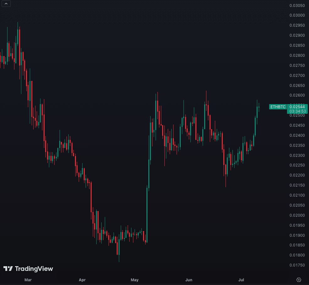 ETH-BTC Ratio