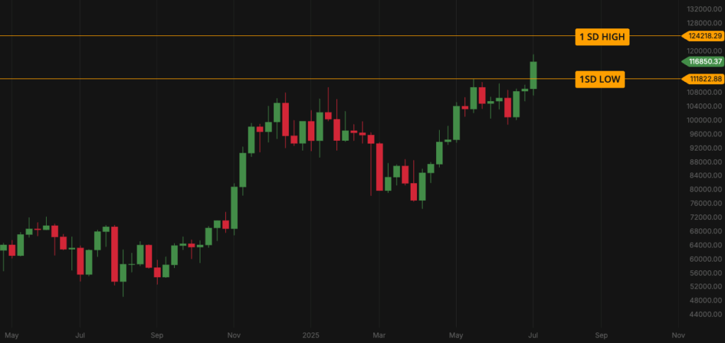 Price chart with ranges