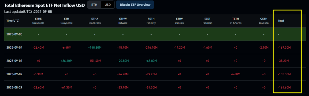 Altcoin season? ETH ETF Flows