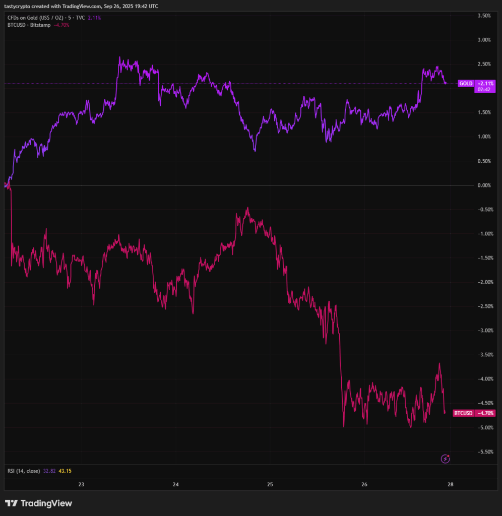 Gold vs Bitcoin