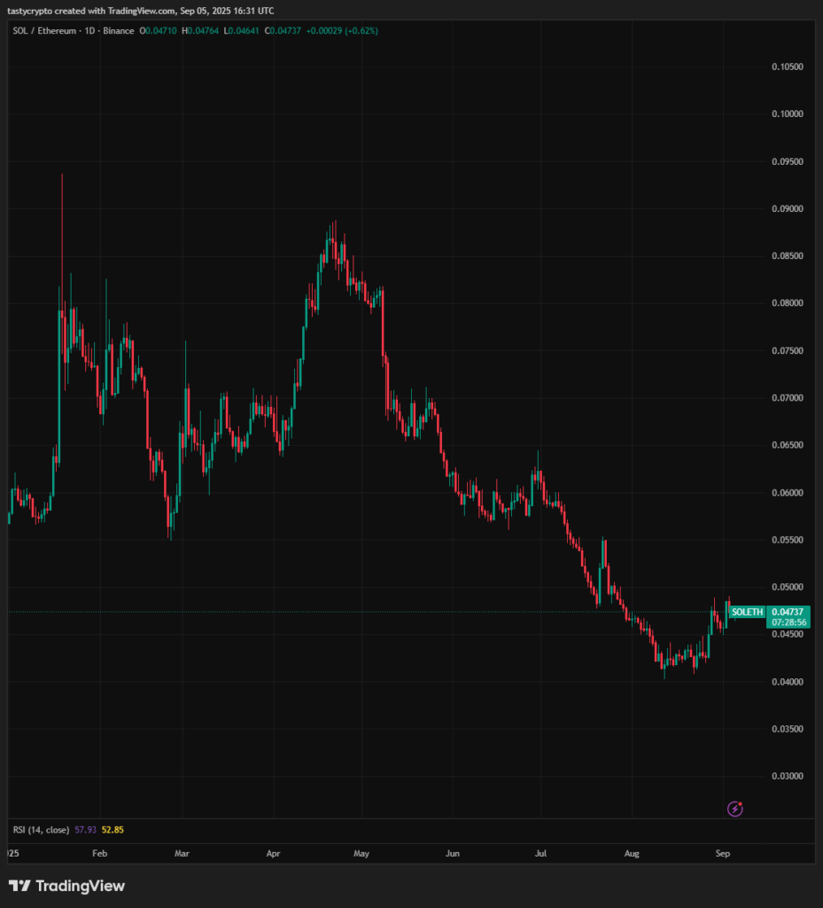 SOL ETH Chart