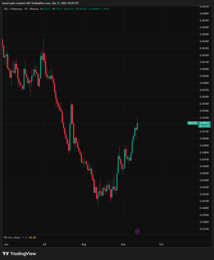 SOL vs ETH chart