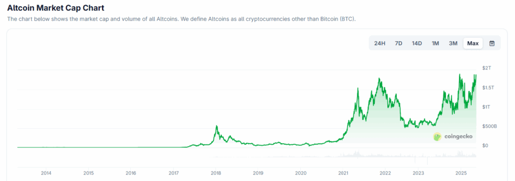 Coingecko Altcoin Market Cap Chart