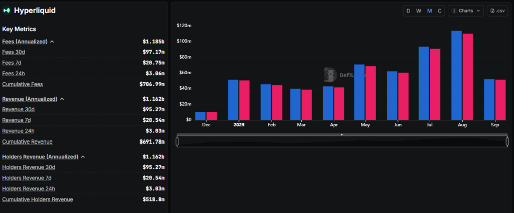 Defi Llama Hyperliquid revenue chart