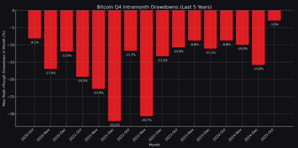 Bitcoin Q4 drawdowns