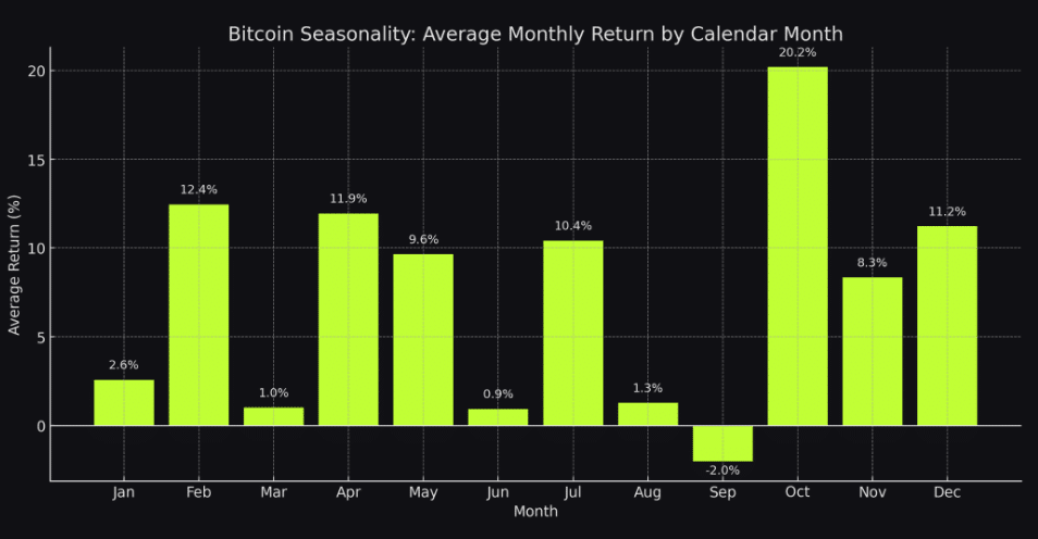 Bitcoin seasonality